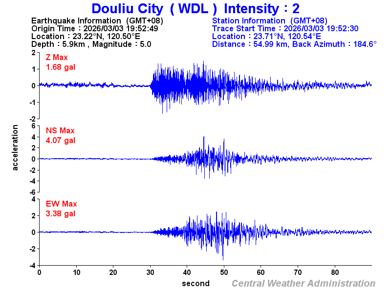 Strong-motion records (WDL 2)
