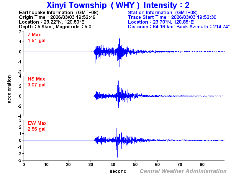 Strong-motion records (WHY 2)