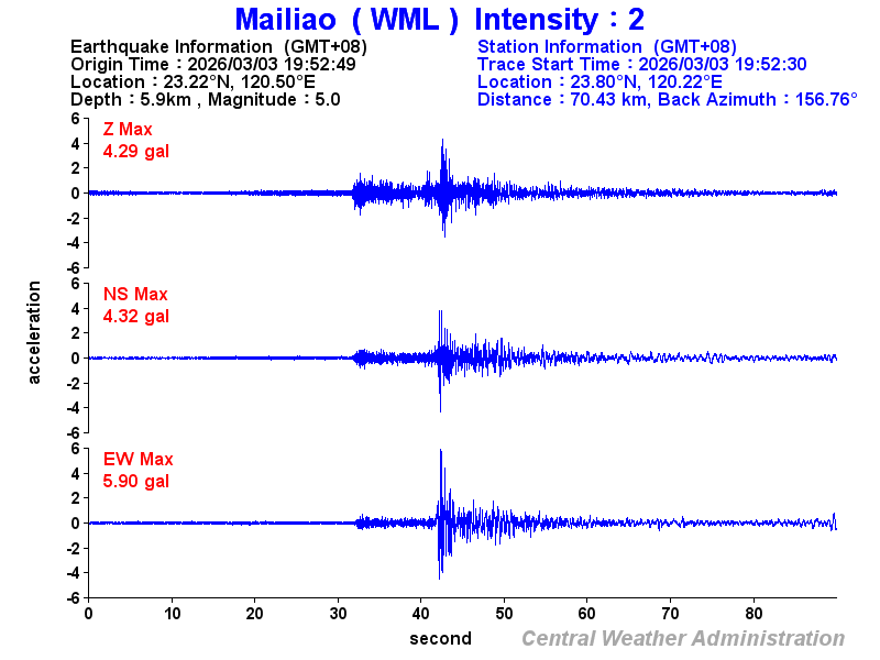Strong-motion records (WML 2)