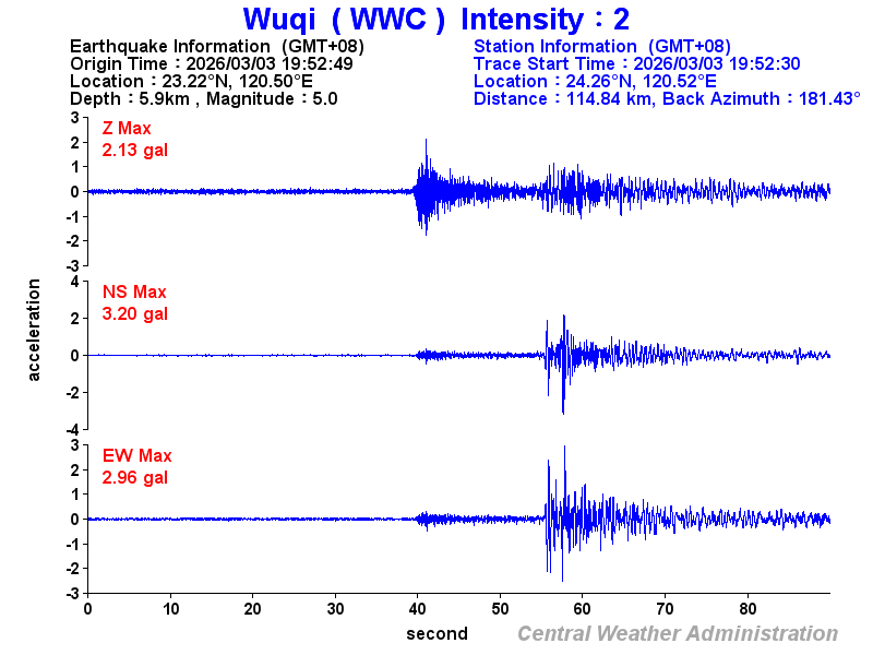Strong-motion records (WWC 2)