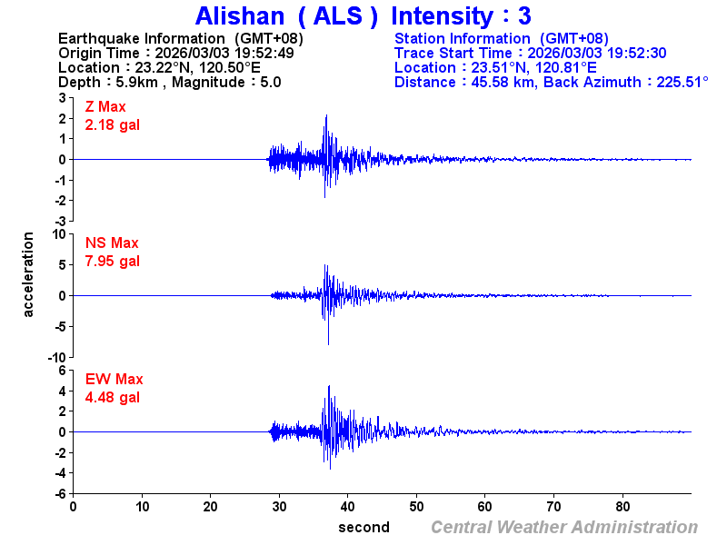 Strong-motion records (ALS 3)