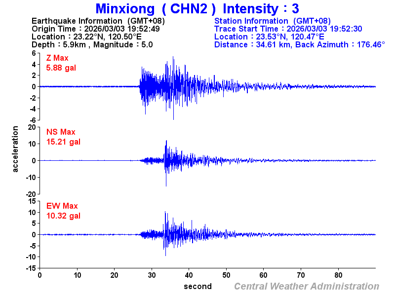 Strong-motion records (CHN2 3)