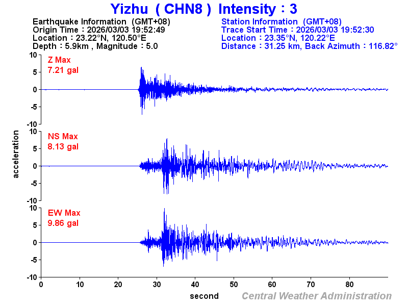 Strong-motion records (CHN8 3)