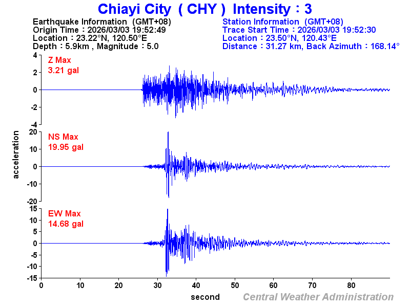 Strong-motion records (CHY 3)