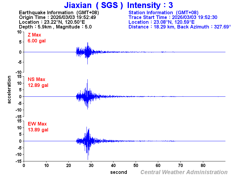 Strong-motion records (SGS 3)