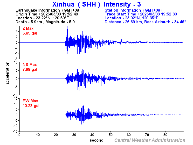 Strong-motion records (SHH 3)