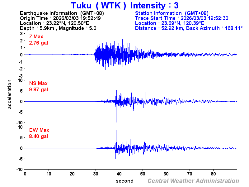 Strong-motion records (WTK 3)