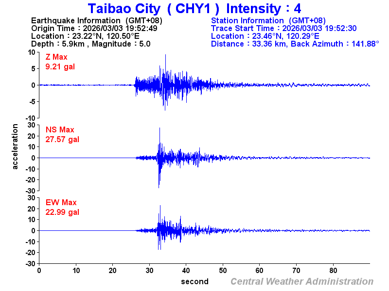 Strong-motion records (CHY1 4)