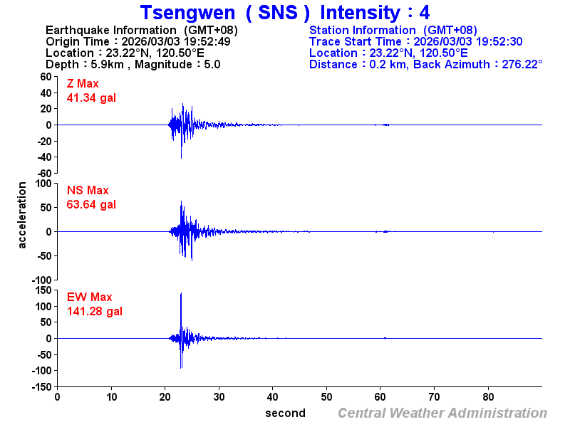 Strong-motion records (SNS 4)