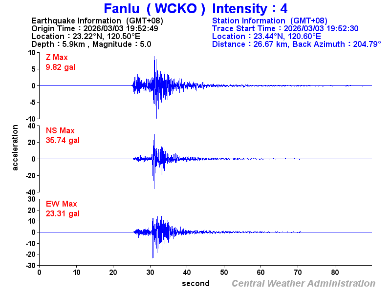 Strong-motion records (WCKO 4)