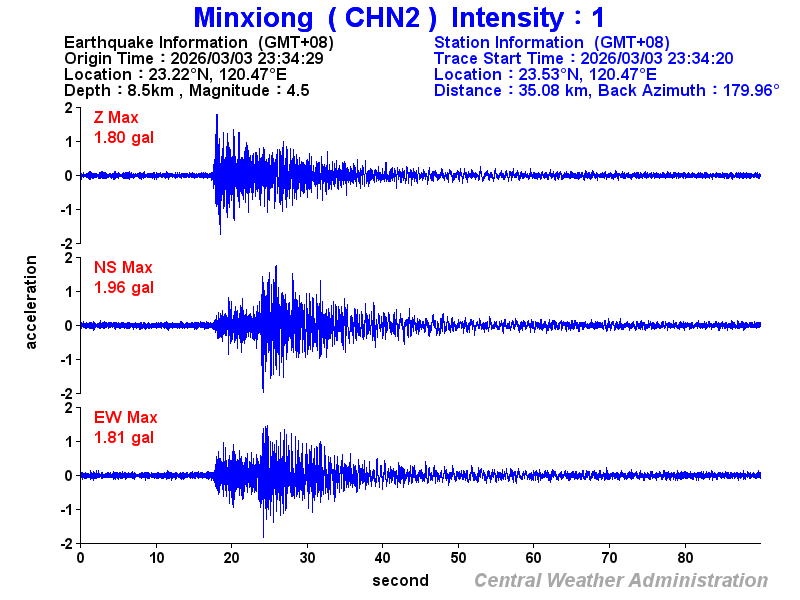 Strong-motion records (CHN2 1)