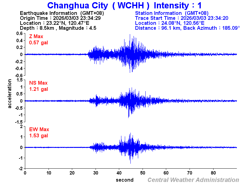 Strong-motion records (WCHH 1)