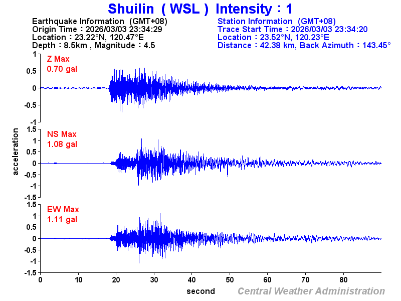 Strong-motion records (WSL 1)