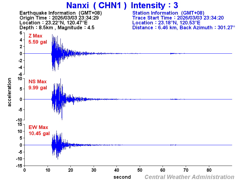 Strong-motion records (CHN1 3)