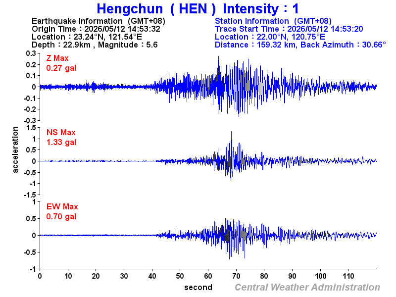 Strong-motion records (HEN 1)