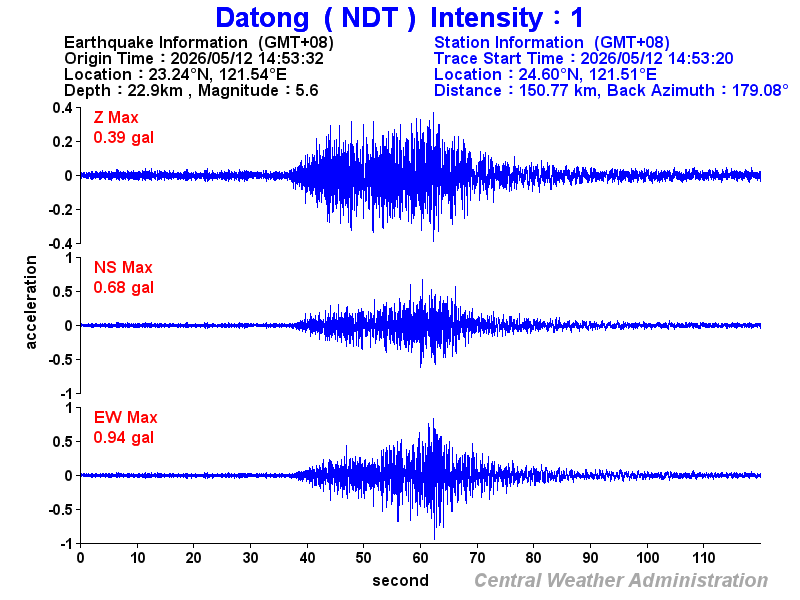 Strong-motion records (NDT 1)