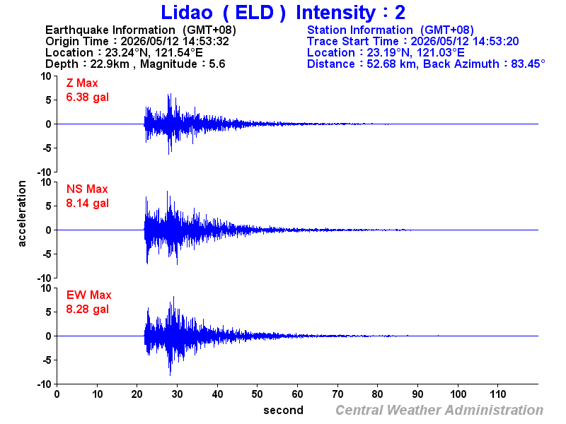Strong-motion records (ELD 2)