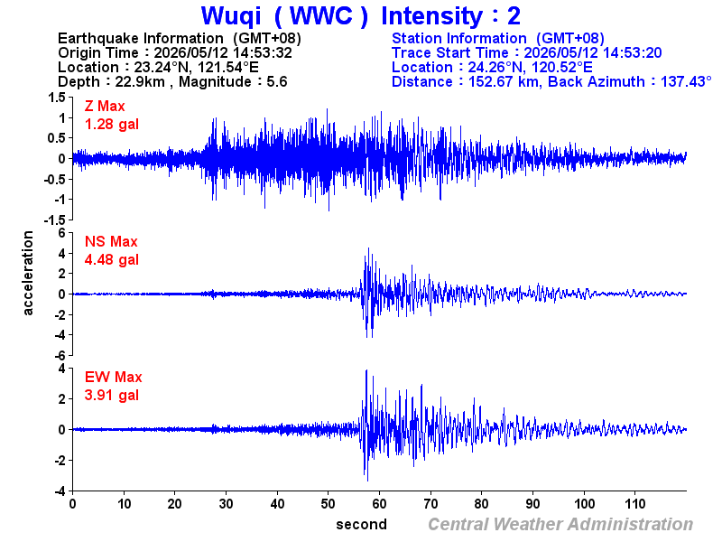 Strong-motion records (WWC 2)