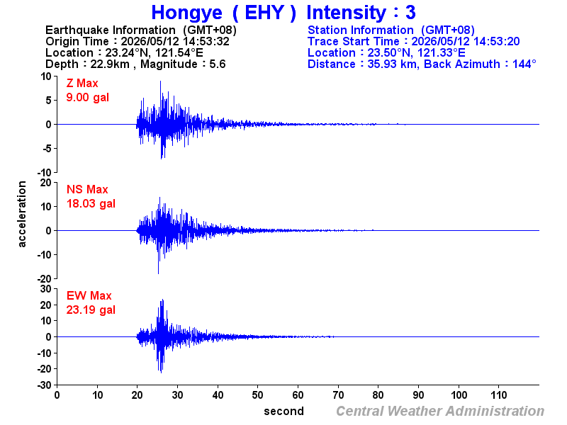 Strong-motion records (EHY 3)