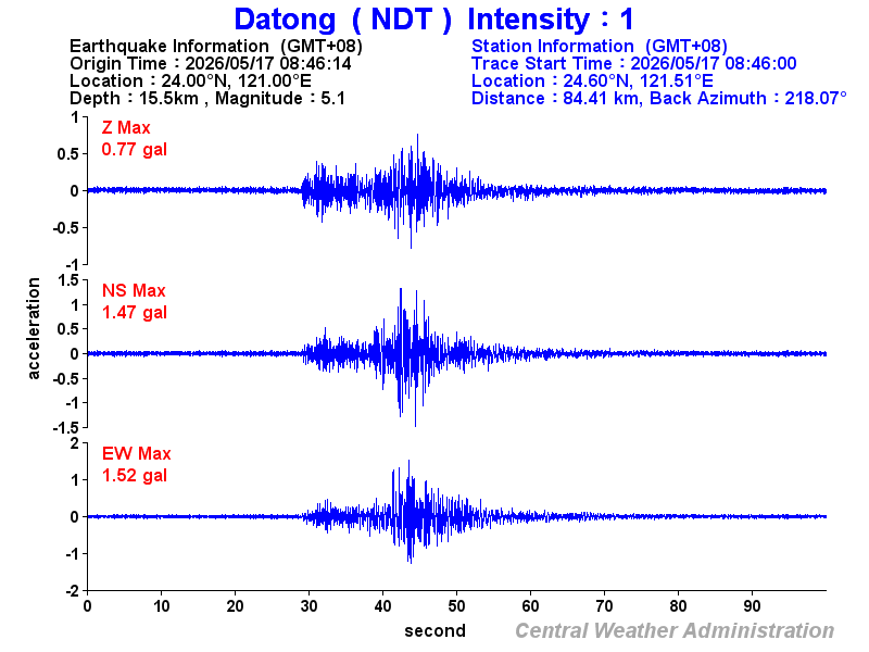 Strong-motion records (NDT 1)