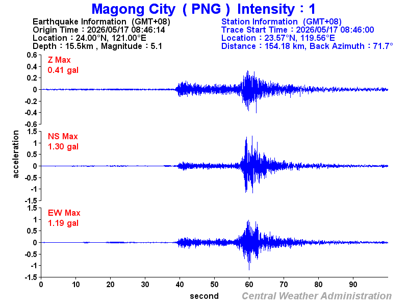 Strong-motion records (PNG 1)