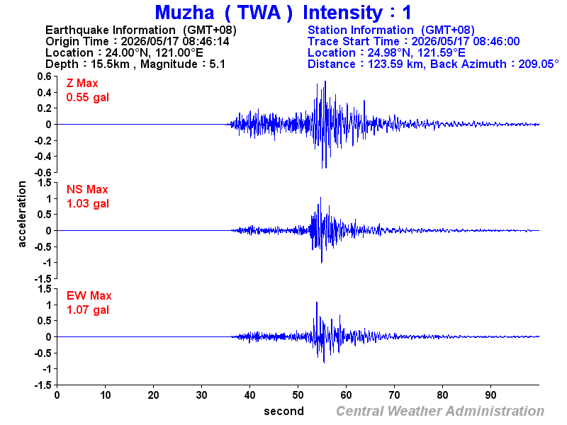 Strong-motion records (TWA 1)