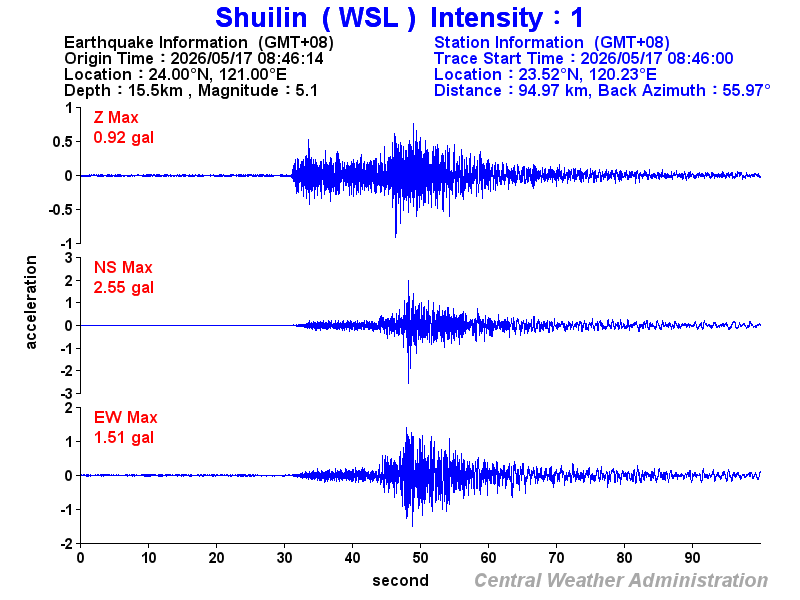 Strong-motion records (WSL 1)