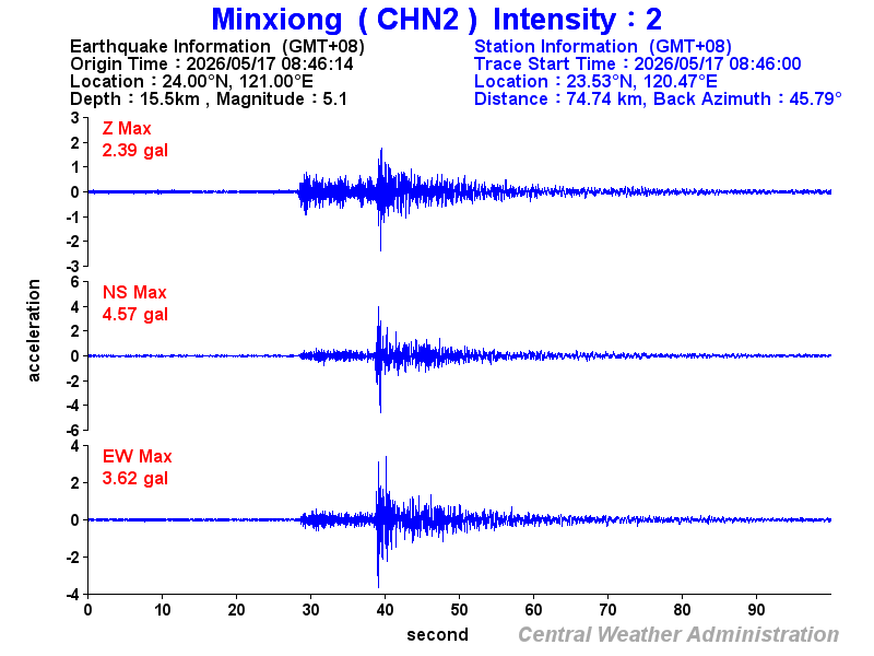 Strong-motion records (CHN2 2)