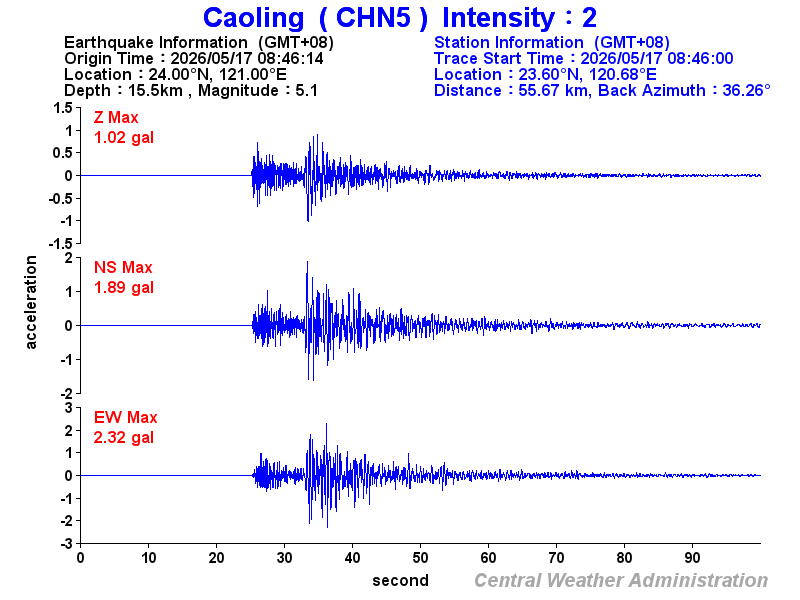 Strong-motion records (CHN5 2)