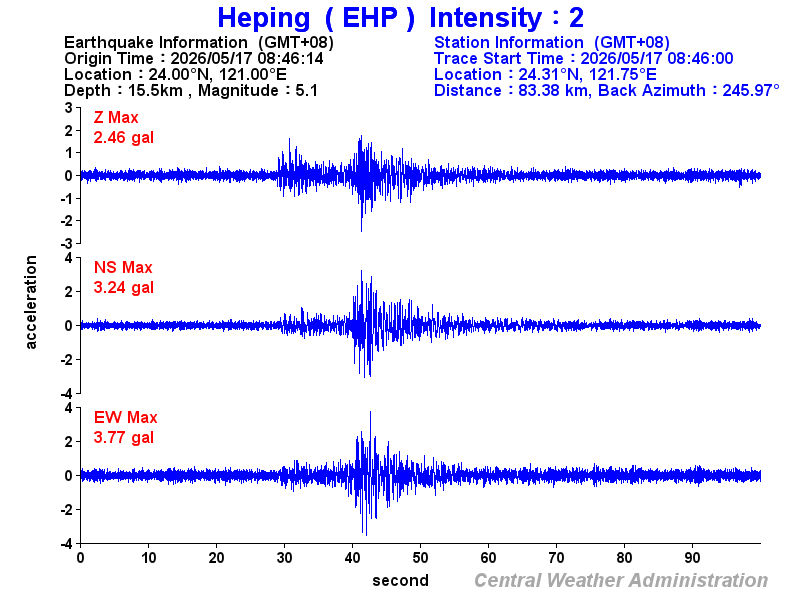 Strong-motion records (EHP 2)