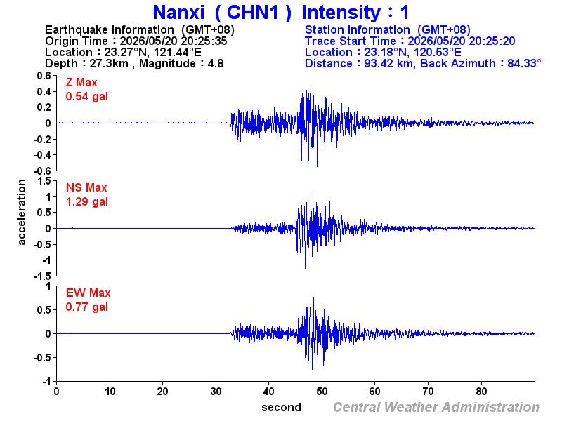Strong-motion records (CHN1 1)