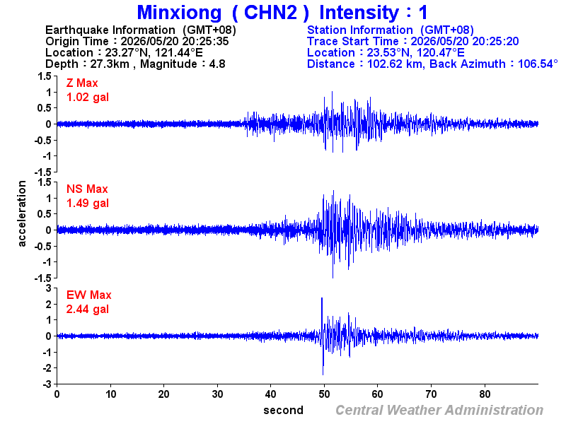 Strong-motion records (CHN2 1)