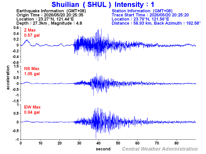 Strong-motion records (SHUL 1)