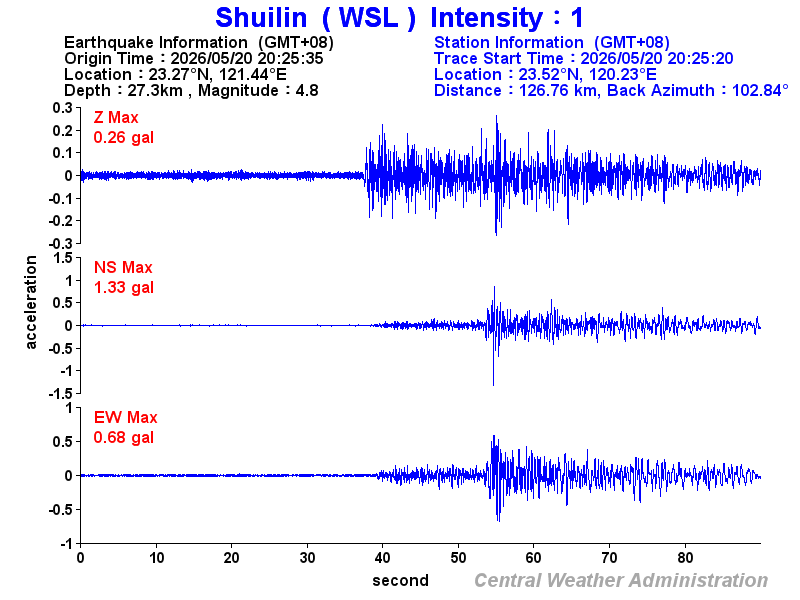 Strong-motion records (WSL 1)