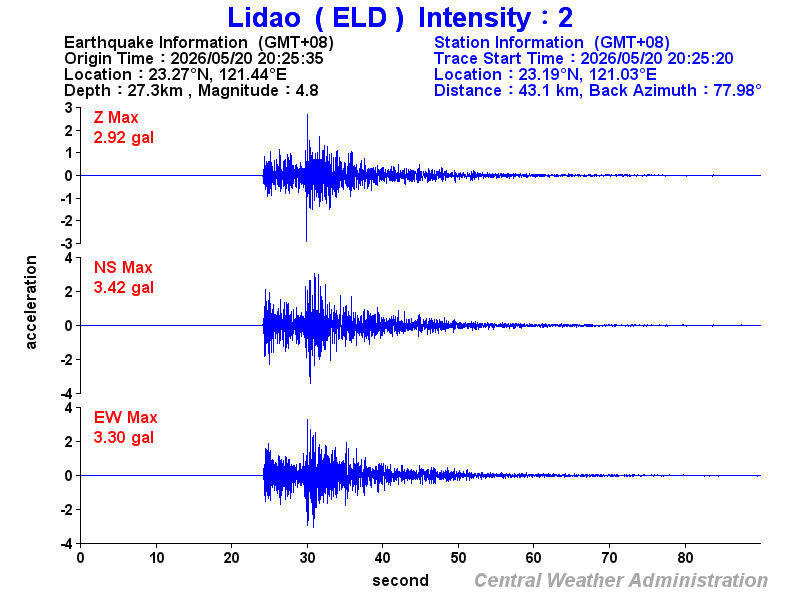 Strong-motion records (ELD 2)
