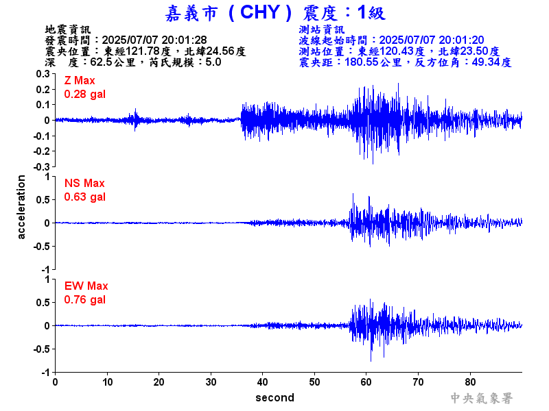 嘉義市 1級震波圖