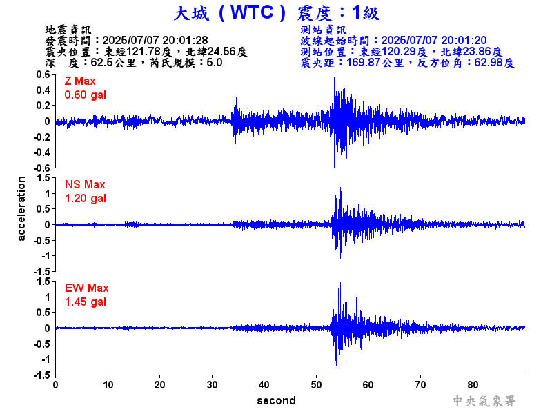 大城  1級震波圖