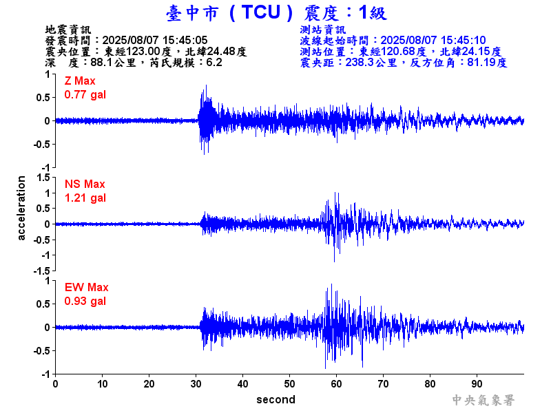 臺中市 1級震波圖