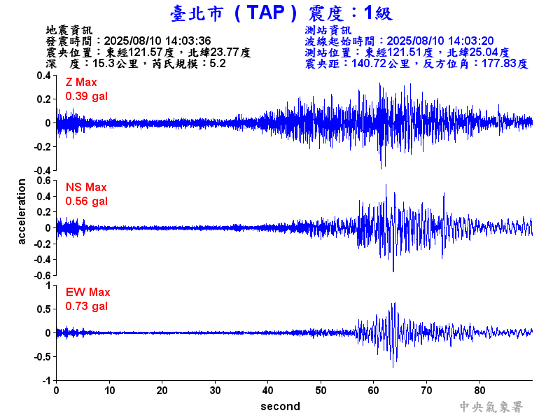 臺北市 1級震波圖