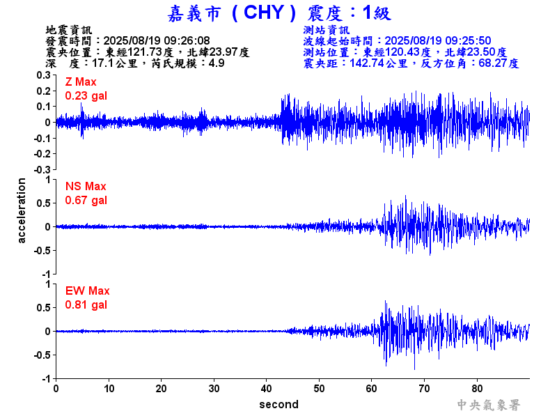 嘉義市 1級震波圖