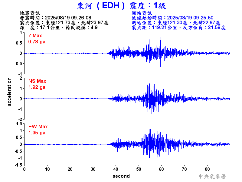東河  1級震波圖