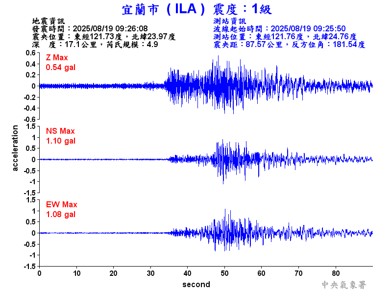 宜蘭市 1級震波圖