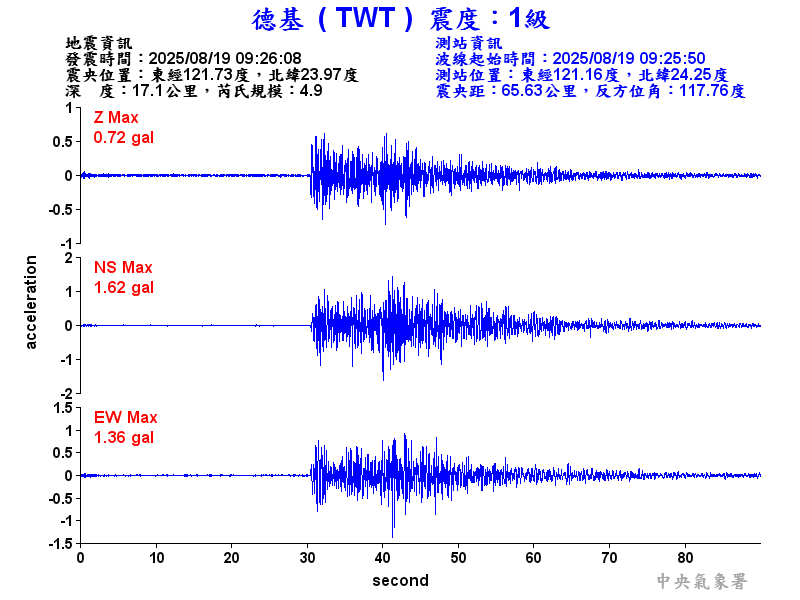 德基  1級震波圖