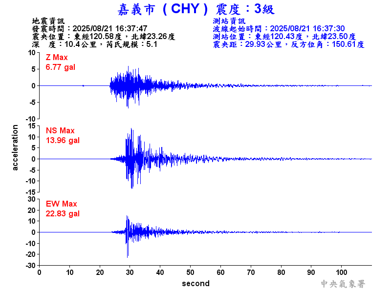 嘉義市 3級震波圖