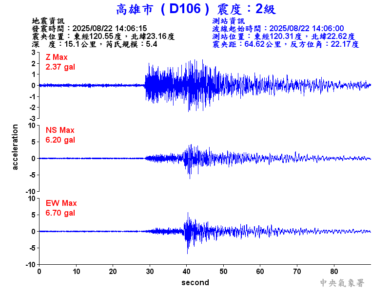 高雄市 2級震波圖