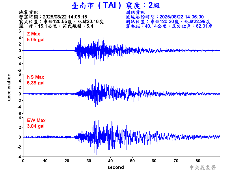 臺南市 2級震波圖