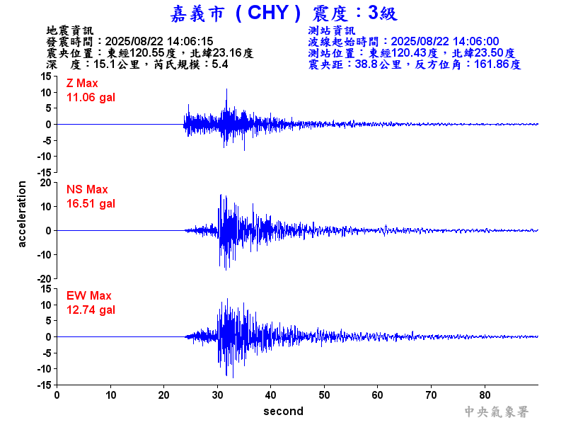 嘉義市 3級震波圖