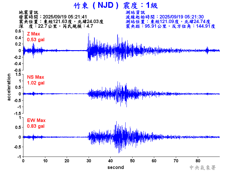 竹東  1級震波圖