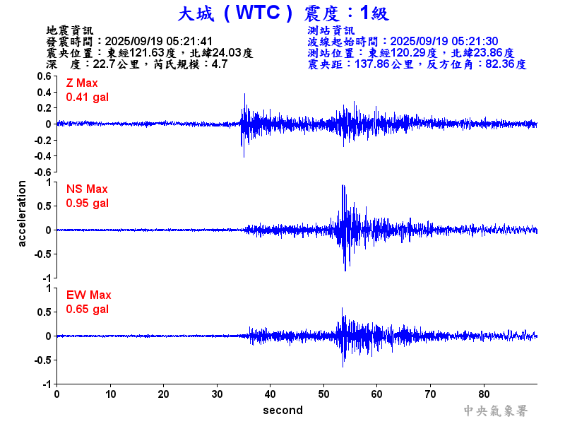 大城  1級震波圖