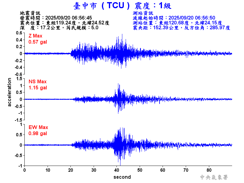 臺中市 1級震波圖